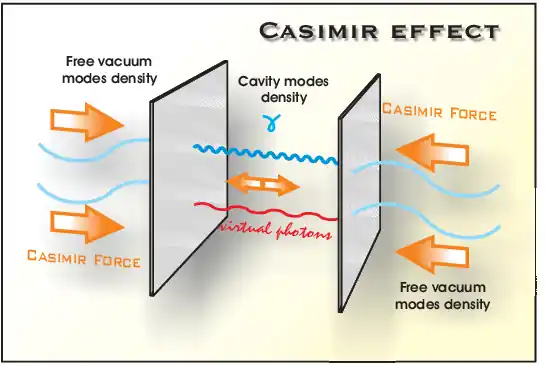Casimir etkisi, casimir effect explain