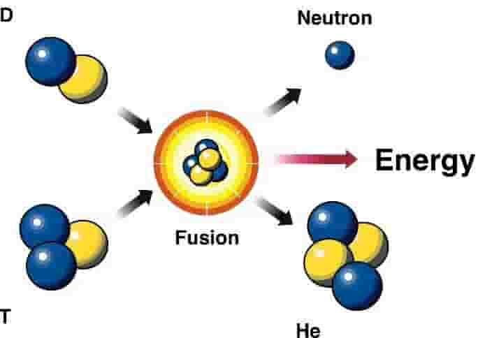 nükleer füzyon temsili